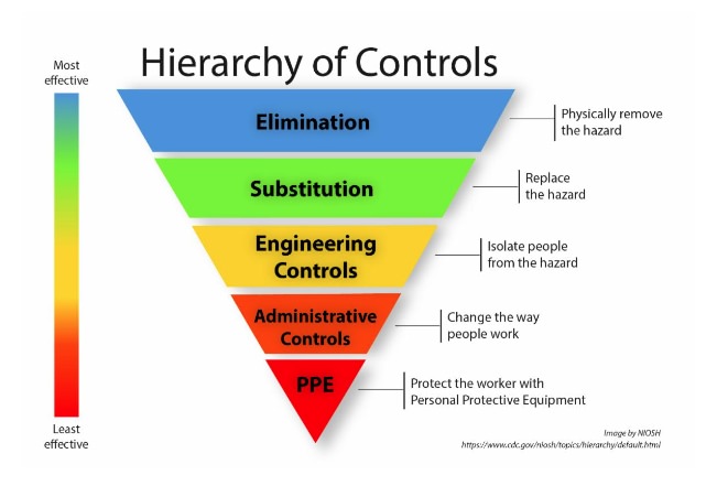hierarchy